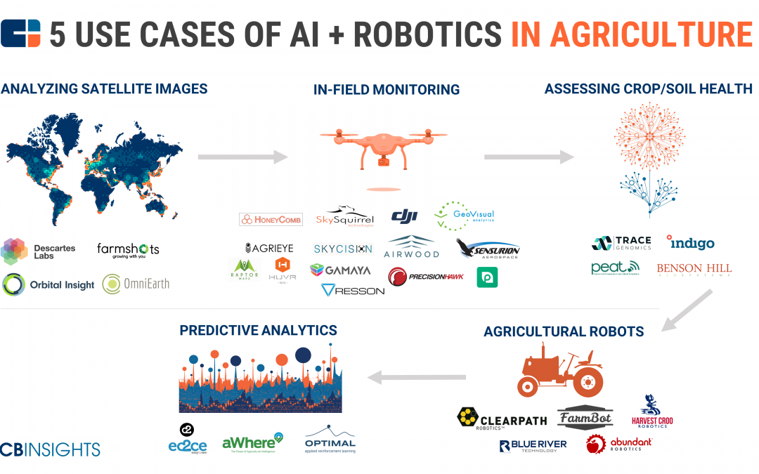 GeoVisual featured in CB InSights market map of companies bringing AI and robotics to agriculture